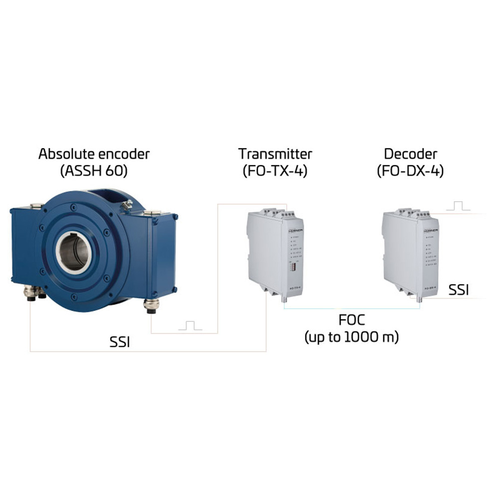 FOC signal transmission for SSI + HTL/TTL (up to 1 MHz)